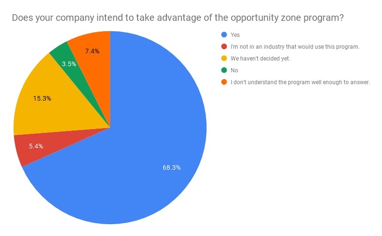 Survey Says: CRE Generally Believes Opportunity Zones Will Reshape U.S. Cities, But There Are Skeptics