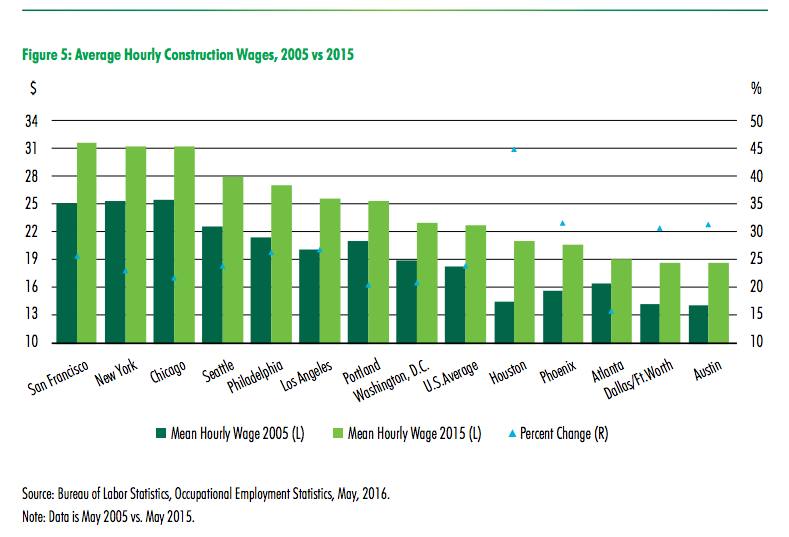 Average hourly construction wages 2005 v 2015