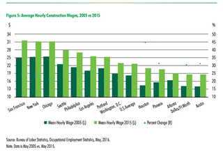 Average hourly construction wages 2005 v 2015