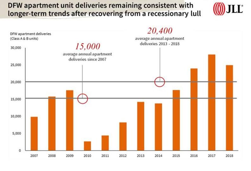 JLL - DFW Apartment Deliveries
