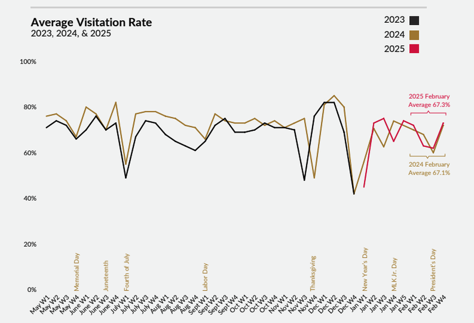 The rate of visits to Manhattan office buildings, when compared to 2019 levels, have stabilized since last year.