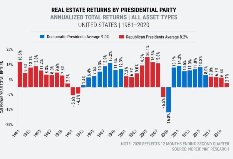 Real Estate Returns