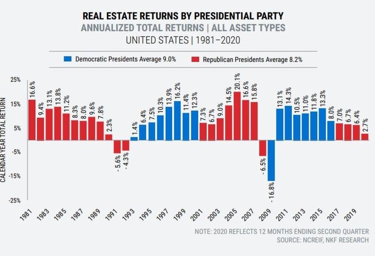 Real Estate Returns