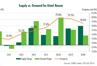 Hotel Supply Demand Graph DC