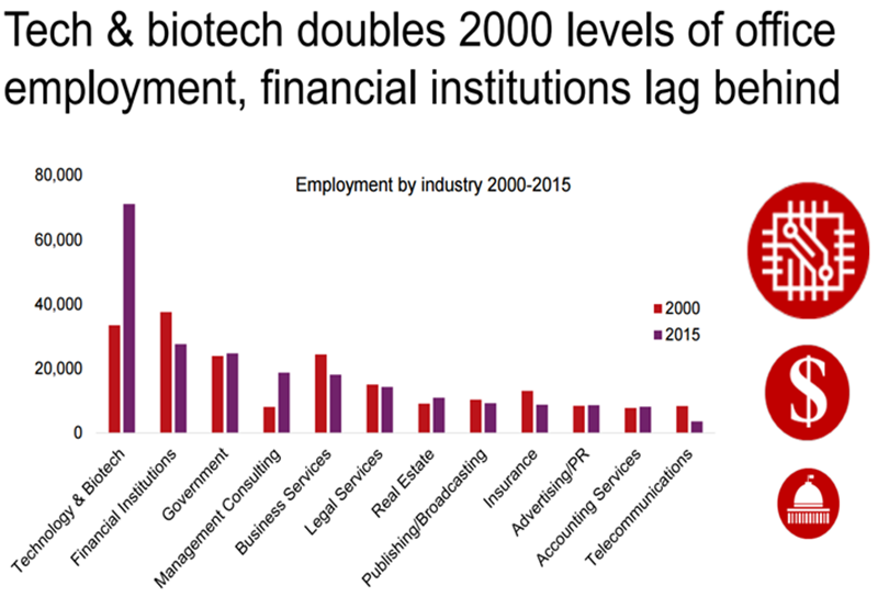 San Francisco Chart Of The Week: Tech And Bio-Tech Tenants Double Office Space Since 2000 