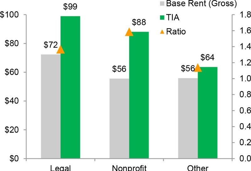 Growing DC Office Market Bolstered By Record-Setting Concessions