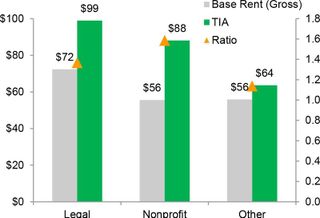 Growing DC Office Market Bolstered By Record-Setting Concessions