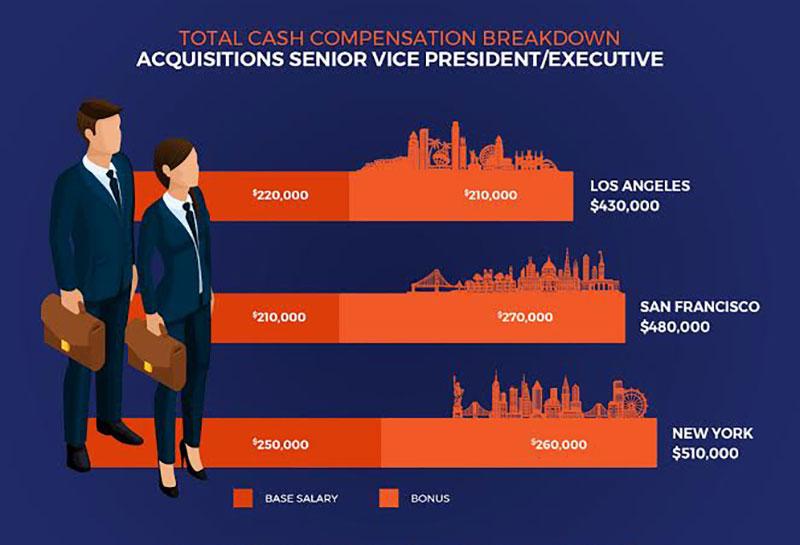 ‘So, What Are You Making?’ 700 CRE Professionals Publish Their Salaries (And Ask You To Share, Too)