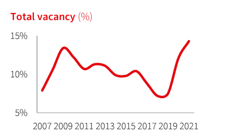 JLL vacancy over time New York 