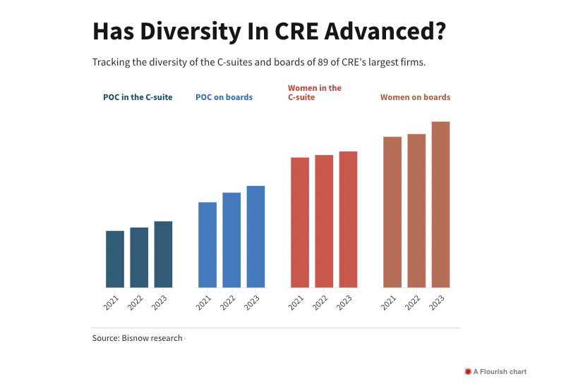 The number of people of color and women at 89 of the biggest C-suites has steadily grown in recent years, according to an annual Bisnow analysis. DEI Data Series 2023 Chart