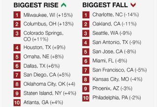 San Antonio Multifamily Rents Down 9% This Month