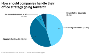 Hybrid, Situational Solutions Ascend As Daily Attendance Dies: Bisnow Readers’ Thoughts On The Return To Office