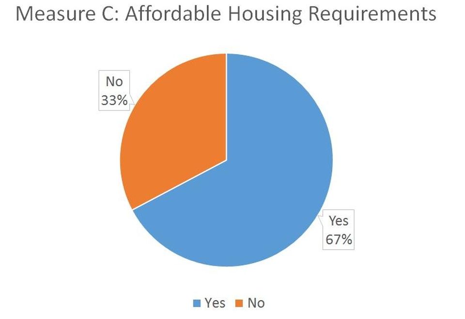 Measure C Vote