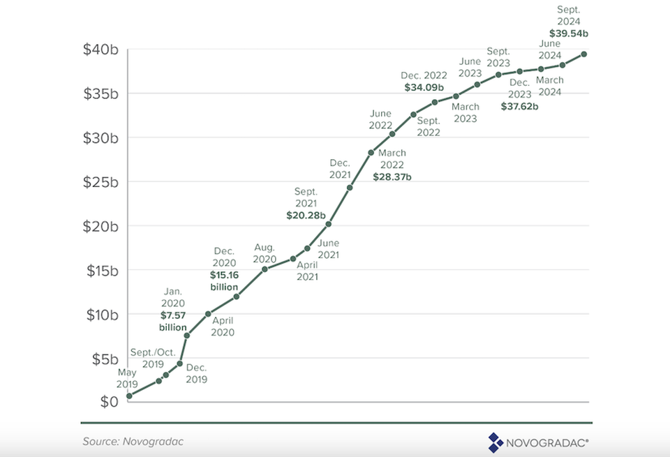 A graph of Novogradac data on cumulative opportunity zone fundraising shows the pace has slowed over the last two years.