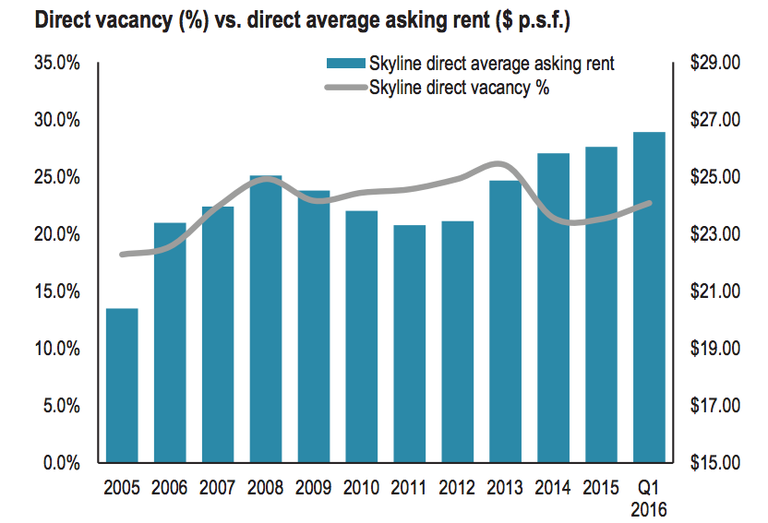 By 2018, JLL predicts the market will be more favorable to tenants, not landlords. Direct vacancy hovers around 23% and absorption hovers around 2%.