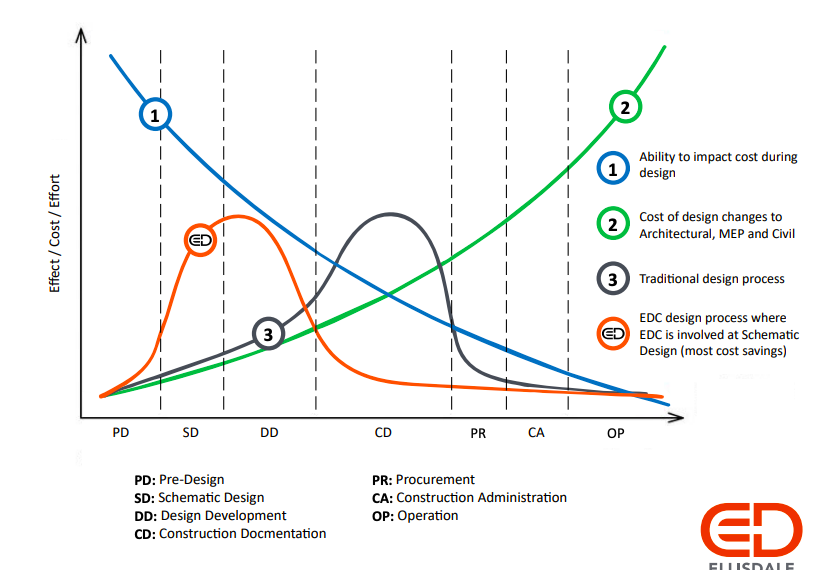Timing of maximum cost savings in design development assistance