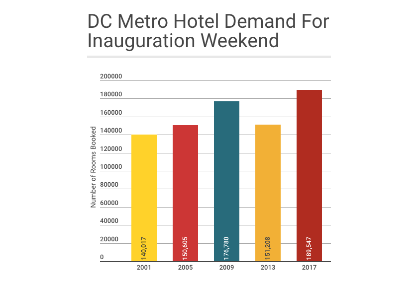 DC Metro inauguration hotel demand