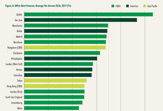 REPORT: Here Are The Hottest Office Markets This Year