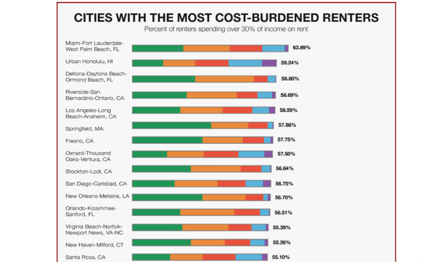 ABODO cost-burdened renters, percentage