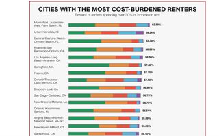 ABODO cost-burdened renters, percentage