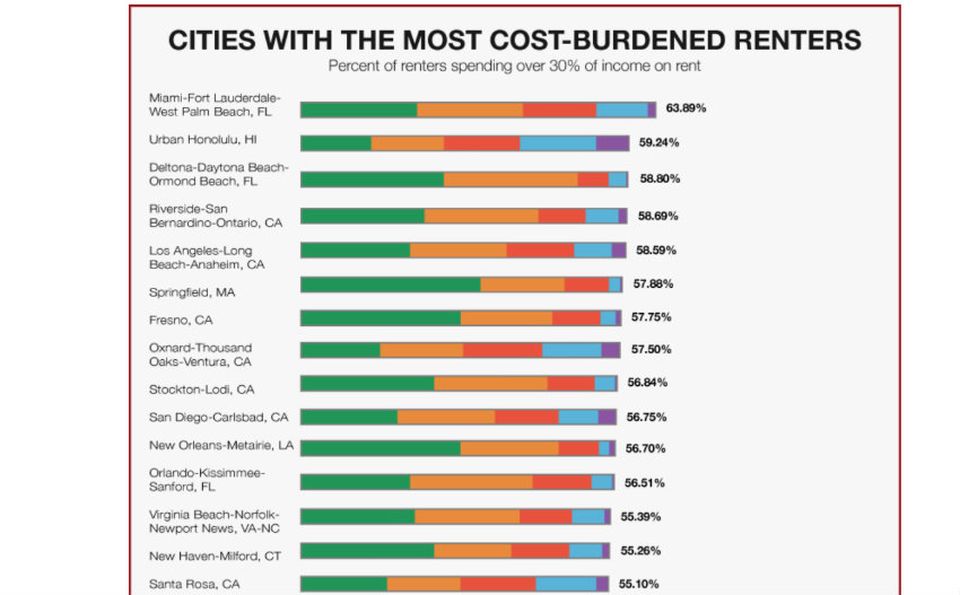 ABODO cost-burdened renters, percentage