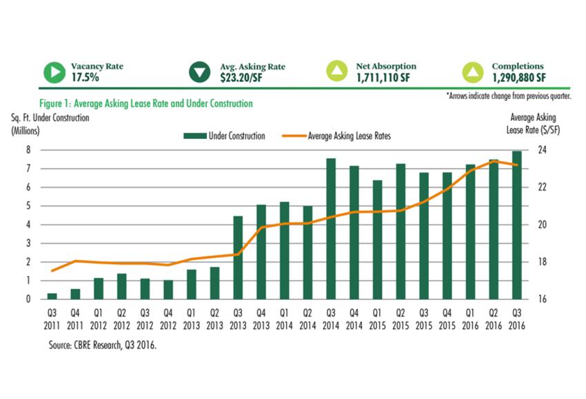 Far North Dallas (particularly the Upper Tollway and Frisco), Uptown and Las Colinas; these three submarkets account for almost 70% of the DFW market’s construction underway. All market indications show that DFW’s momentum will not slow down anytime soon.
