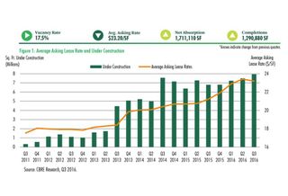 Far North Dallas (particularly the Upper Tollway and Frisco), Uptown and Las Colinas; these three submarkets account for almost 70% of the DFW market’s construction underway. All market indications show that DFW’s momentum will not slow down anytime soon.