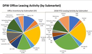 2 Submarkets Are Stealing All The Office Leasing Activity