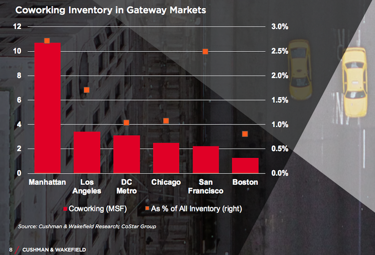 coworking inventory Cushman & Wakefield