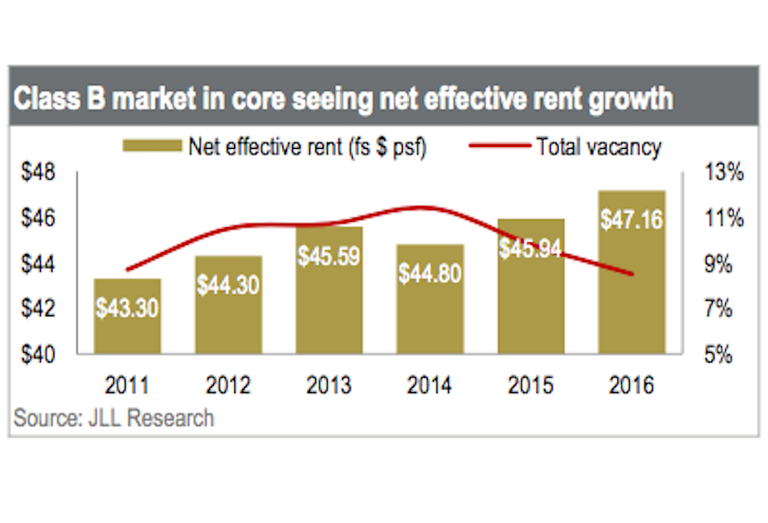 JLL Class B market graph