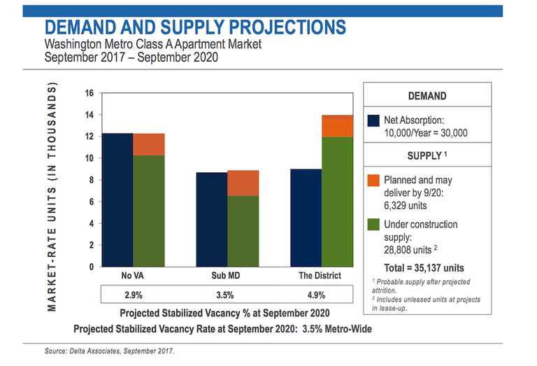 D.C. apartment supply and demand