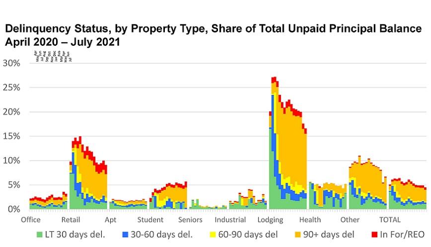 Despite Delta, Retailers, Lenders And Landlords Say Foreclosure Fears Aren't Coming Back