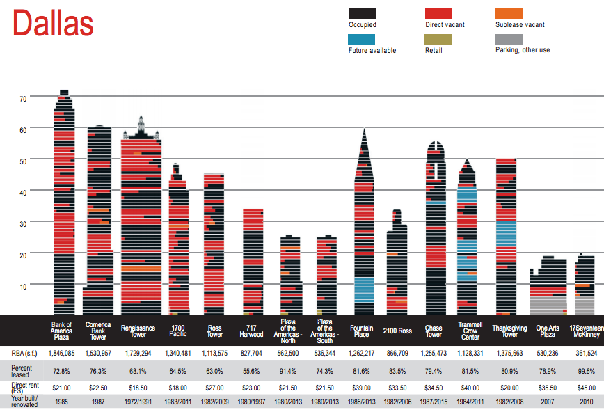 JLL's skyline report