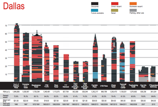 JLL's skyline report