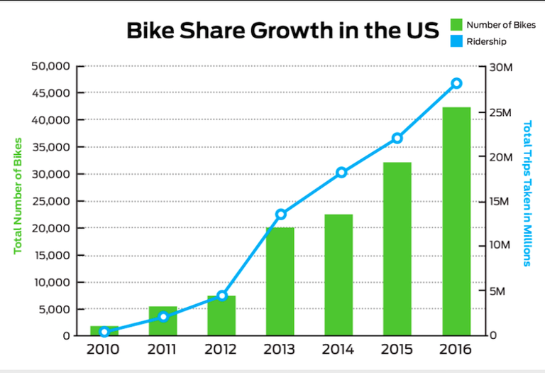 Bike share growth in U.S.