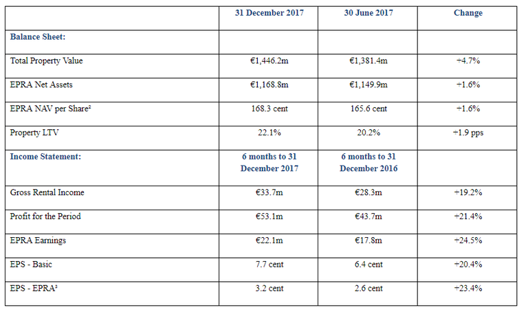 Green REIT Interim Report