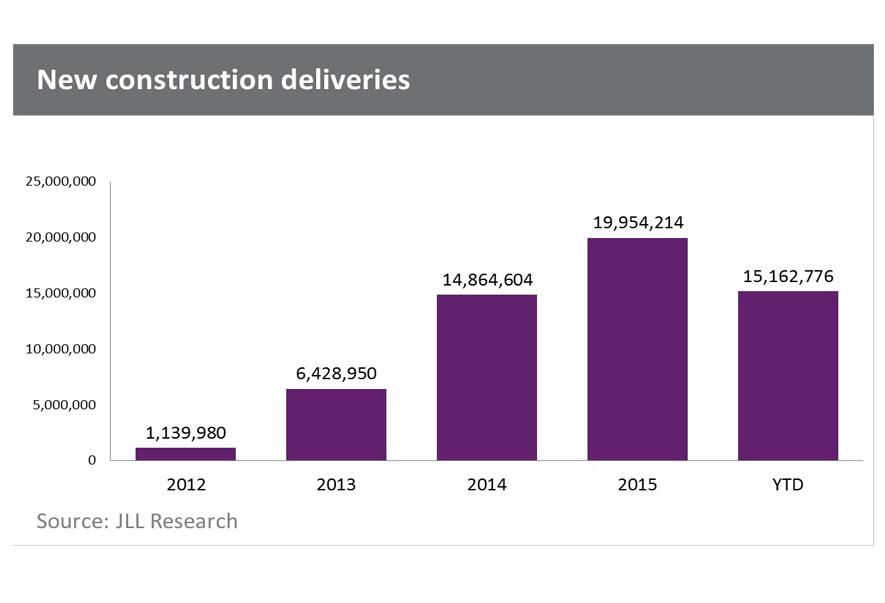Many industrial professionals in DFW thought nothing could top 2015's record year. But as Q3 data proves, 2016 looks mighty fine.  JLL managing director Craig Jones tells us industrial fundamentals have surpassed even JLL's positive forecasts. 
