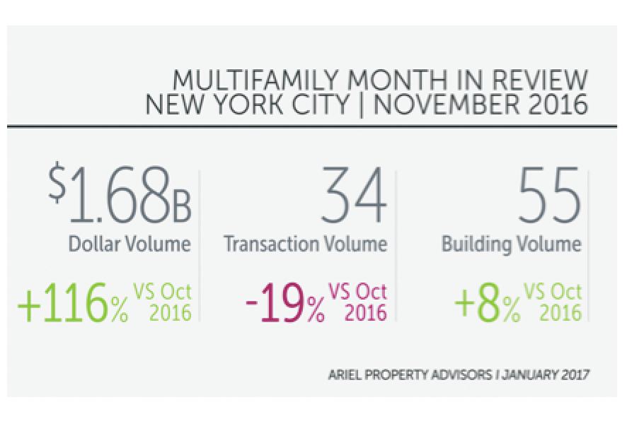November NYC Multifamily Dollar Volume Marks 8-Month High 