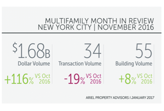 November NYC Multifamily Dollar Volume Marks 8-Month High 