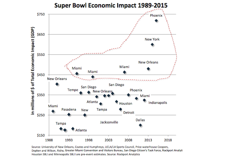 Super Bowl Economic Impact graph