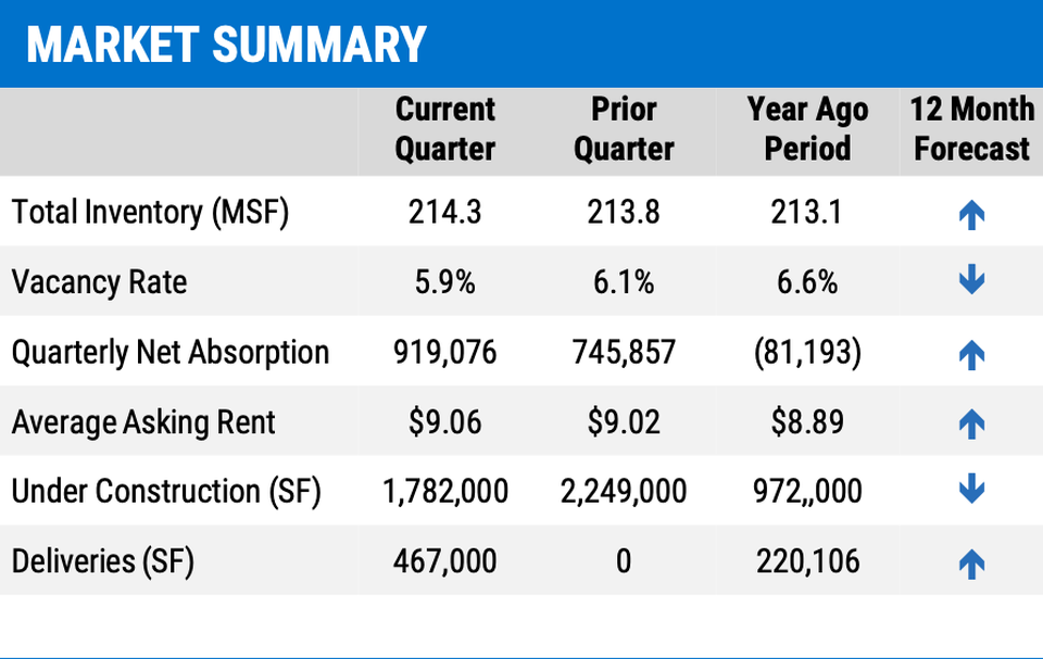 Analysis shows year-over-year and quarterly industrial-sector growth