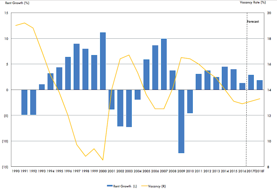CBRE Vacancy rate graph