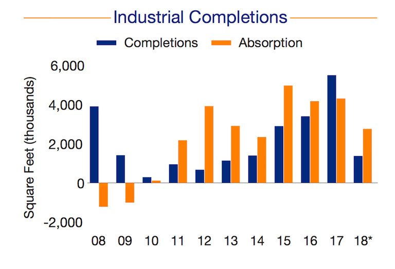 Marcus & Millichap D.C. industrial completions