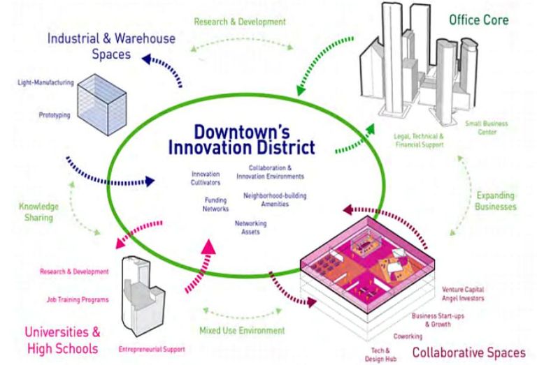 Downtown Houston Innovation District 