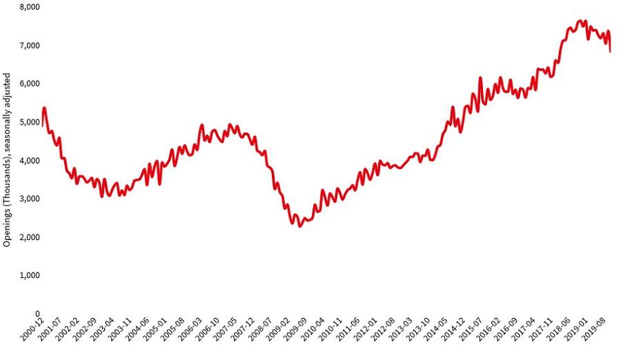 Decline In The Number Of Available Jobs Could Be A Warning Sign For CRE