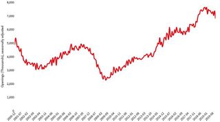 Decline In The Number Of Available Jobs Could Be A Warning Sign For CRE