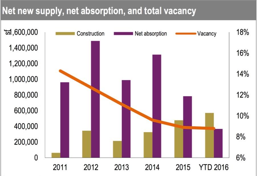 Supply Finally Beats Demand In Portland Office, JLL Reports