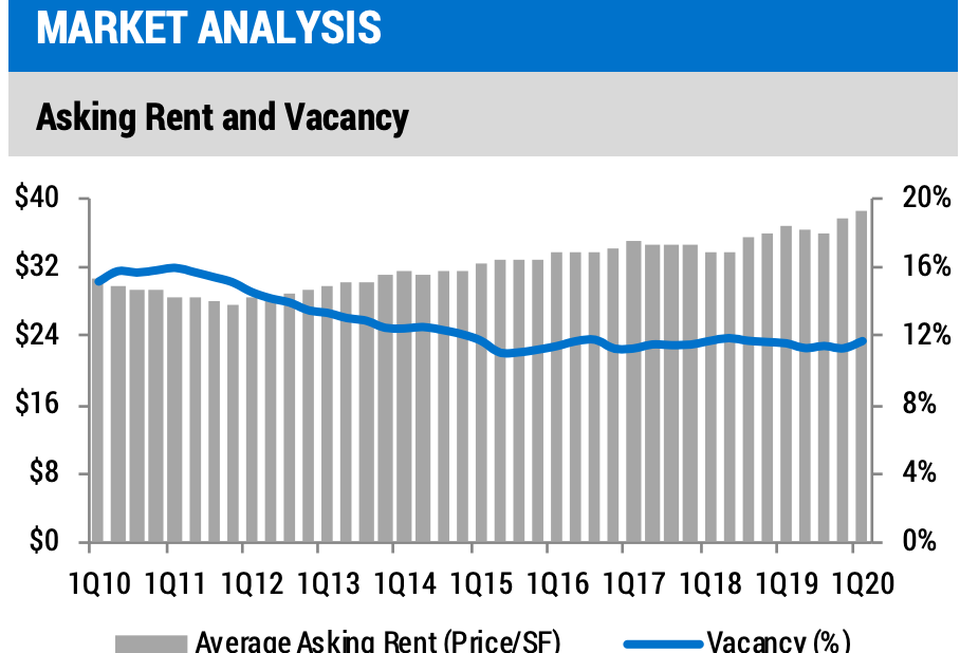 Year-over-year asking rents and vacancy rates for Boston's office market