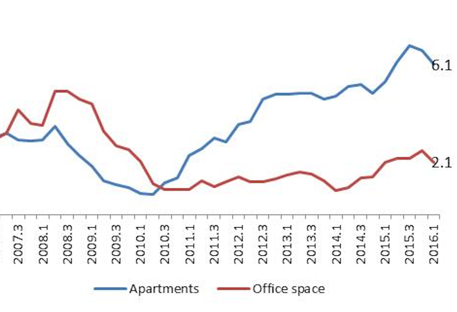 DC Apartment Office Space Growth Graph