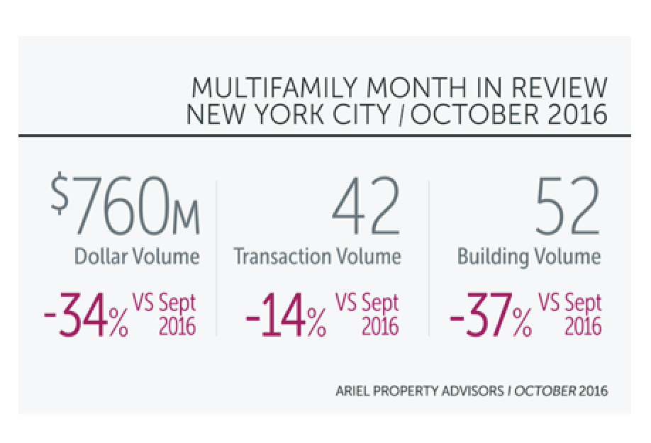 Light October For NYC Multifamily Sales Consistent With Q3 Averages